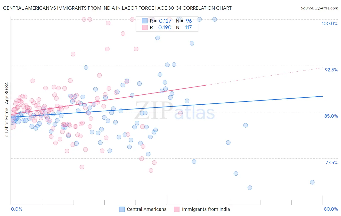 Central American vs Immigrants from India In Labor Force | Age 30-34
