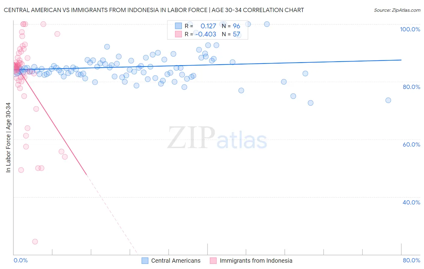 Central American vs Immigrants from Indonesia In Labor Force | Age 30-34