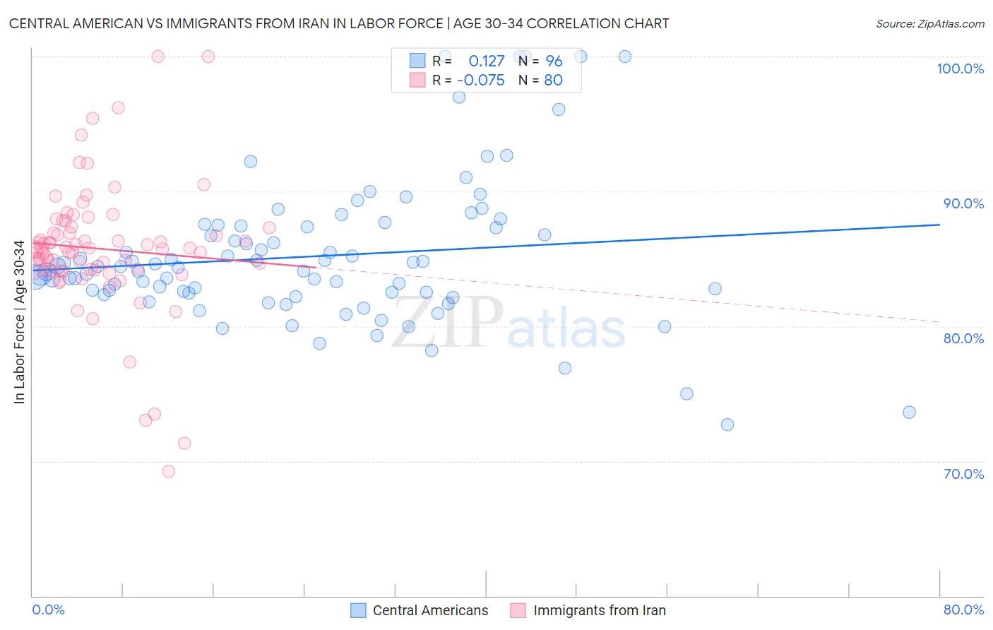 Central American vs Immigrants from Iran In Labor Force | Age 30-34
