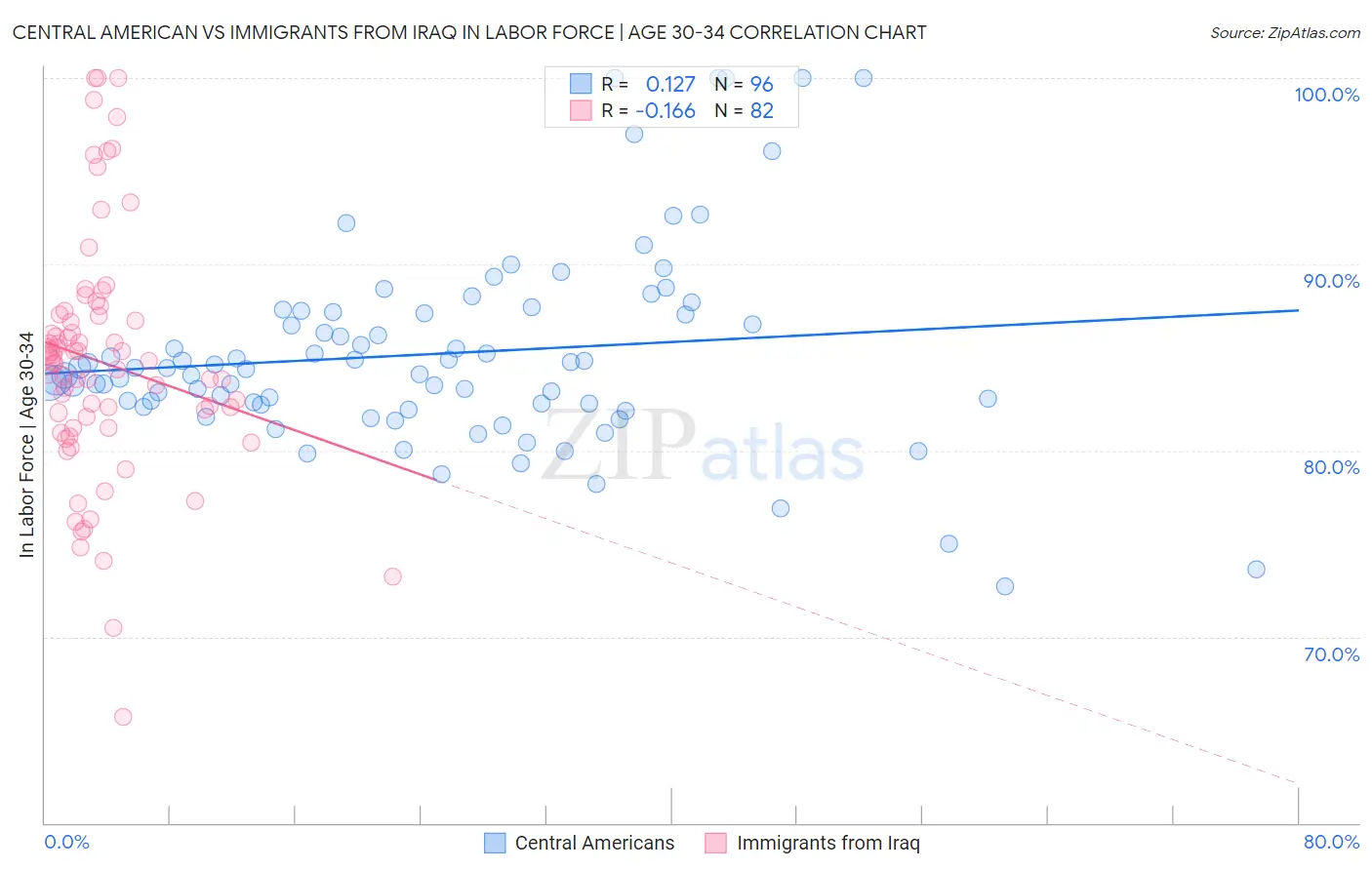 Central American vs Immigrants from Iraq In Labor Force | Age 30-34