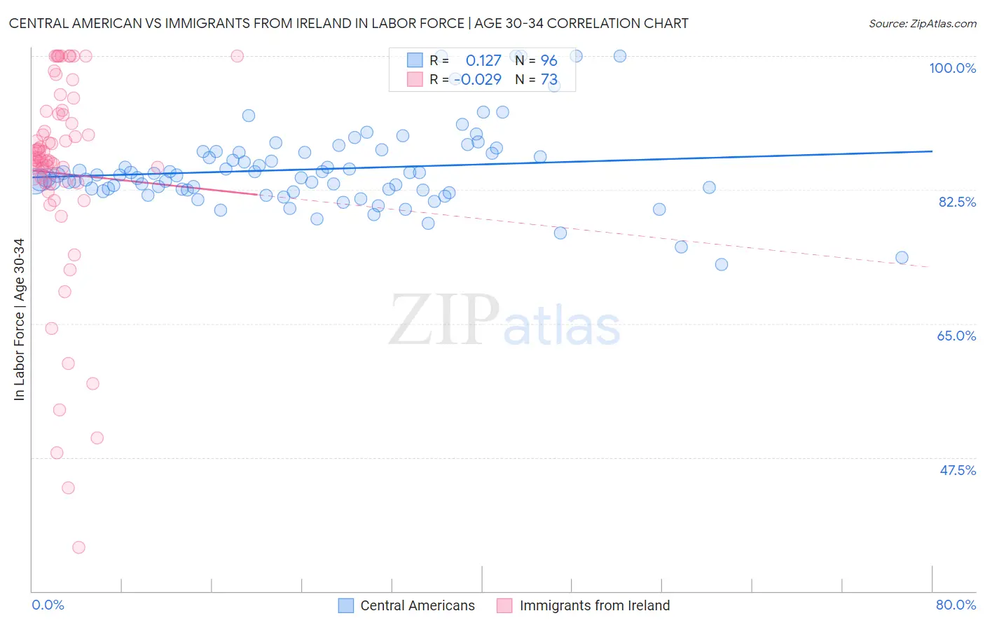 Central American vs Immigrants from Ireland In Labor Force | Age 30-34