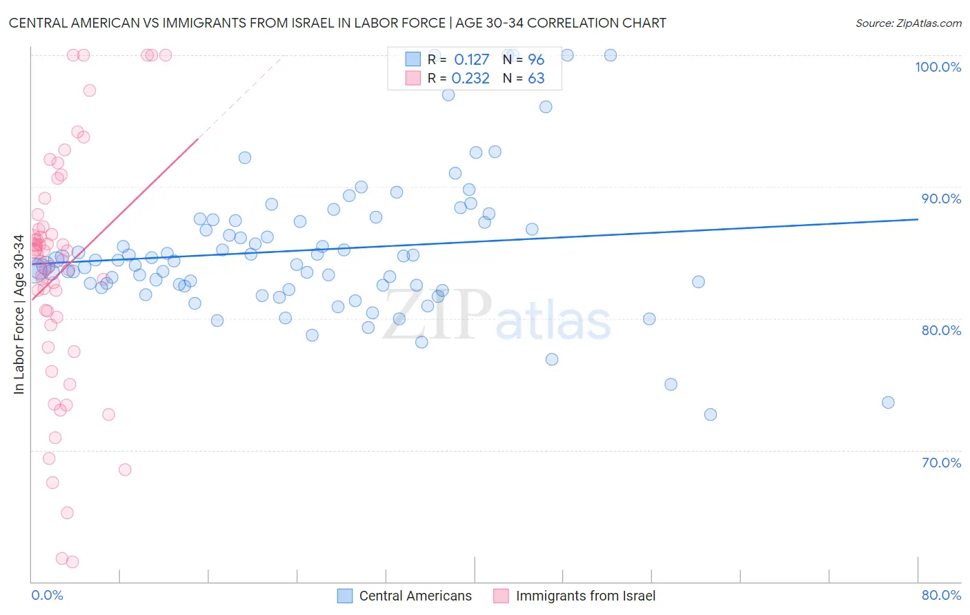 Central American vs Immigrants from Israel In Labor Force | Age 30-34