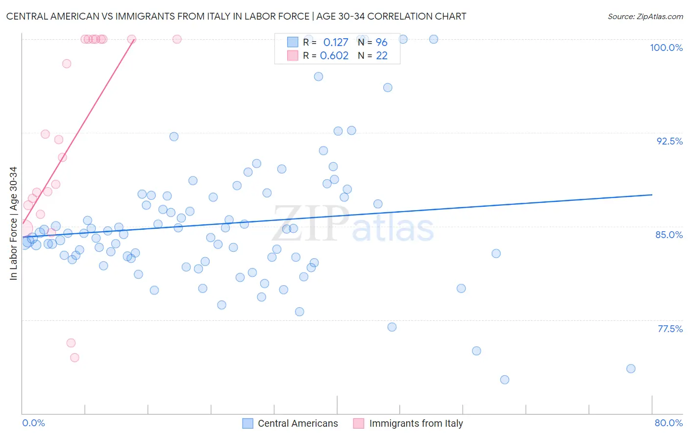 Central American vs Immigrants from Italy In Labor Force | Age 30-34