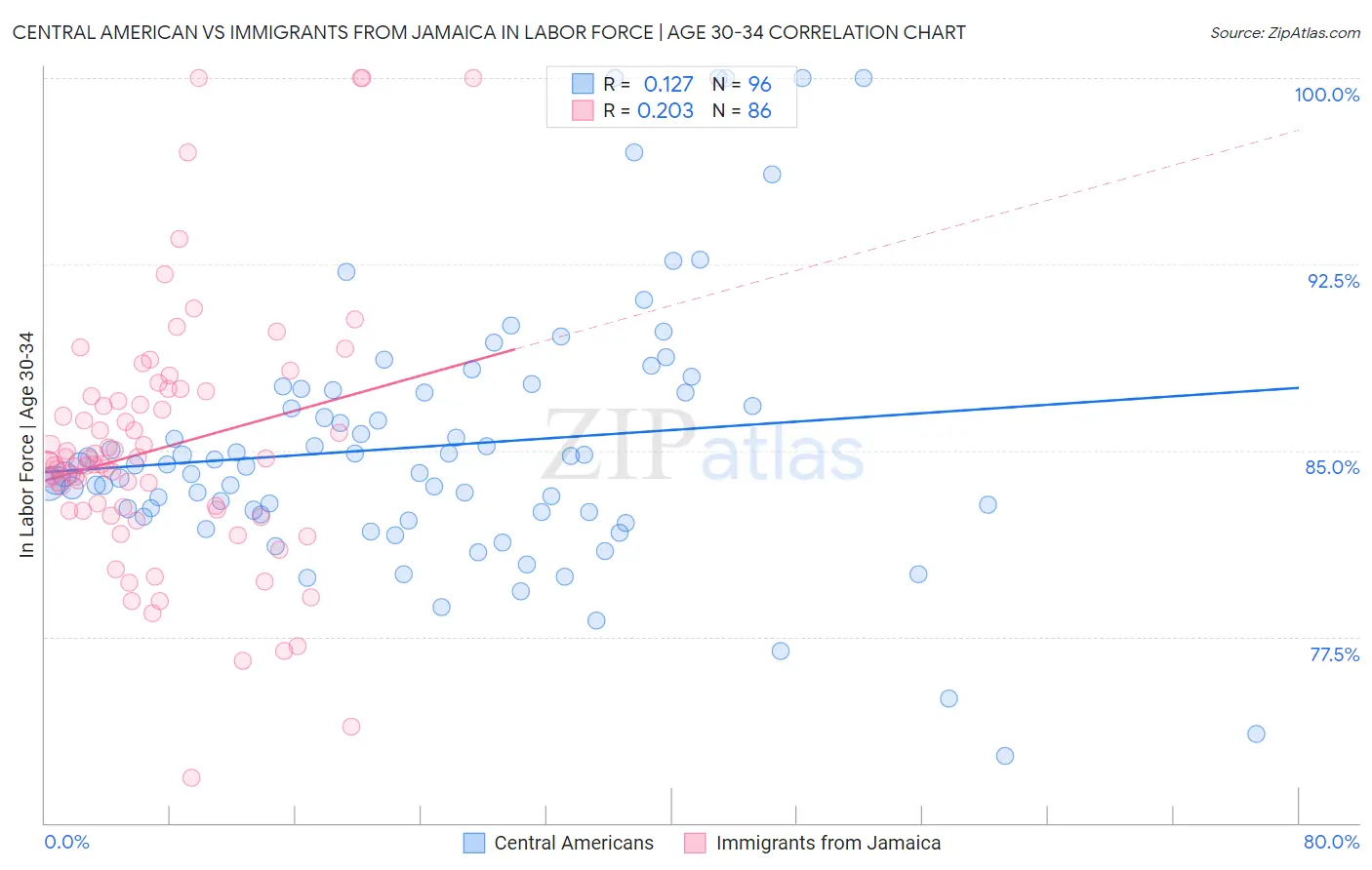 Central American vs Immigrants from Jamaica In Labor Force | Age 30-34