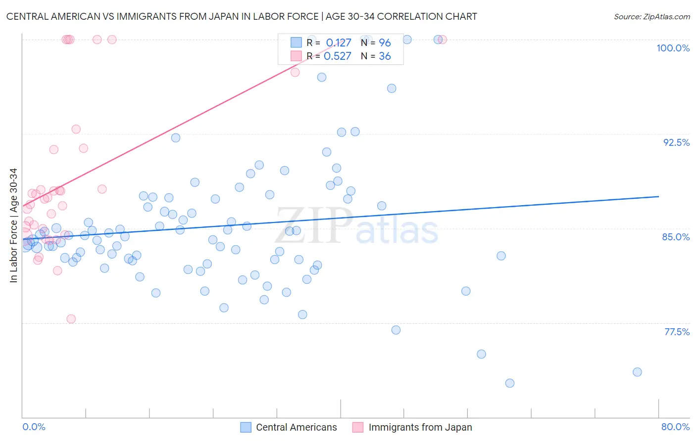 Central American vs Immigrants from Japan In Labor Force | Age 30-34