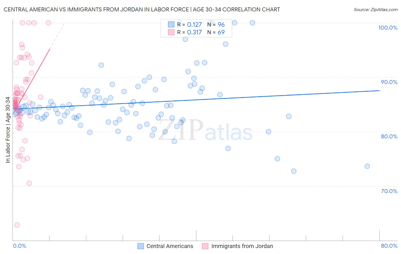 Central American vs Immigrants from Jordan In Labor Force | Age 30-34