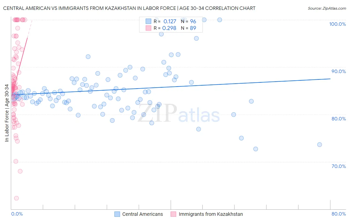 Central American vs Immigrants from Kazakhstan In Labor Force | Age 30-34