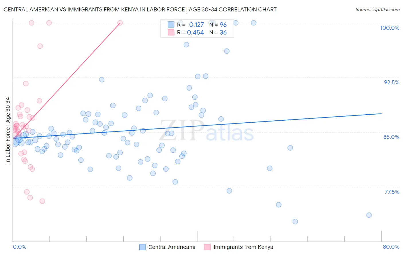 Central American vs Immigrants from Kenya In Labor Force | Age 30-34