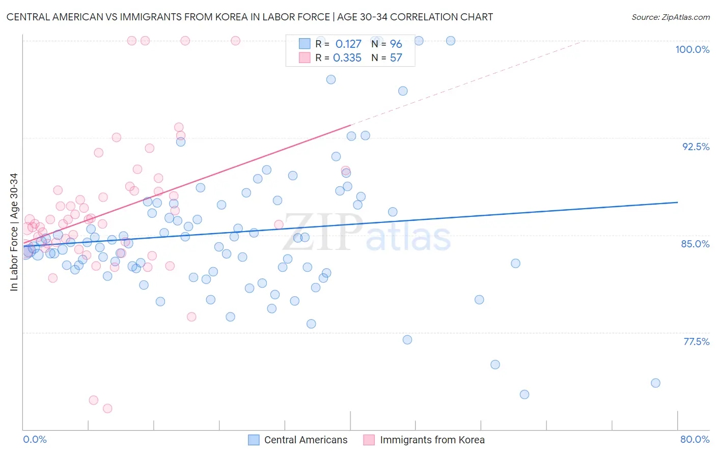 Central American vs Immigrants from Korea In Labor Force | Age 30-34