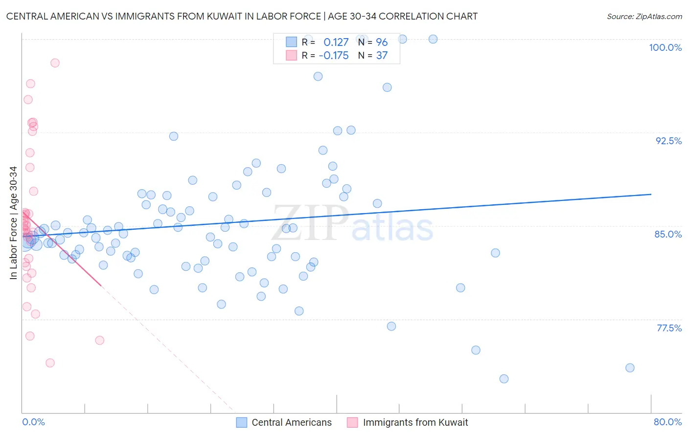 Central American vs Immigrants from Kuwait In Labor Force | Age 30-34