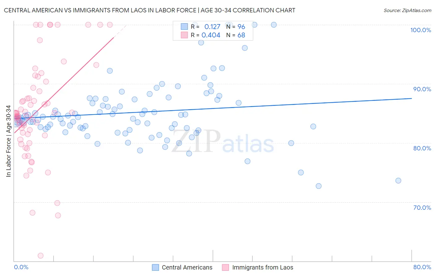 Central American vs Immigrants from Laos In Labor Force | Age 30-34