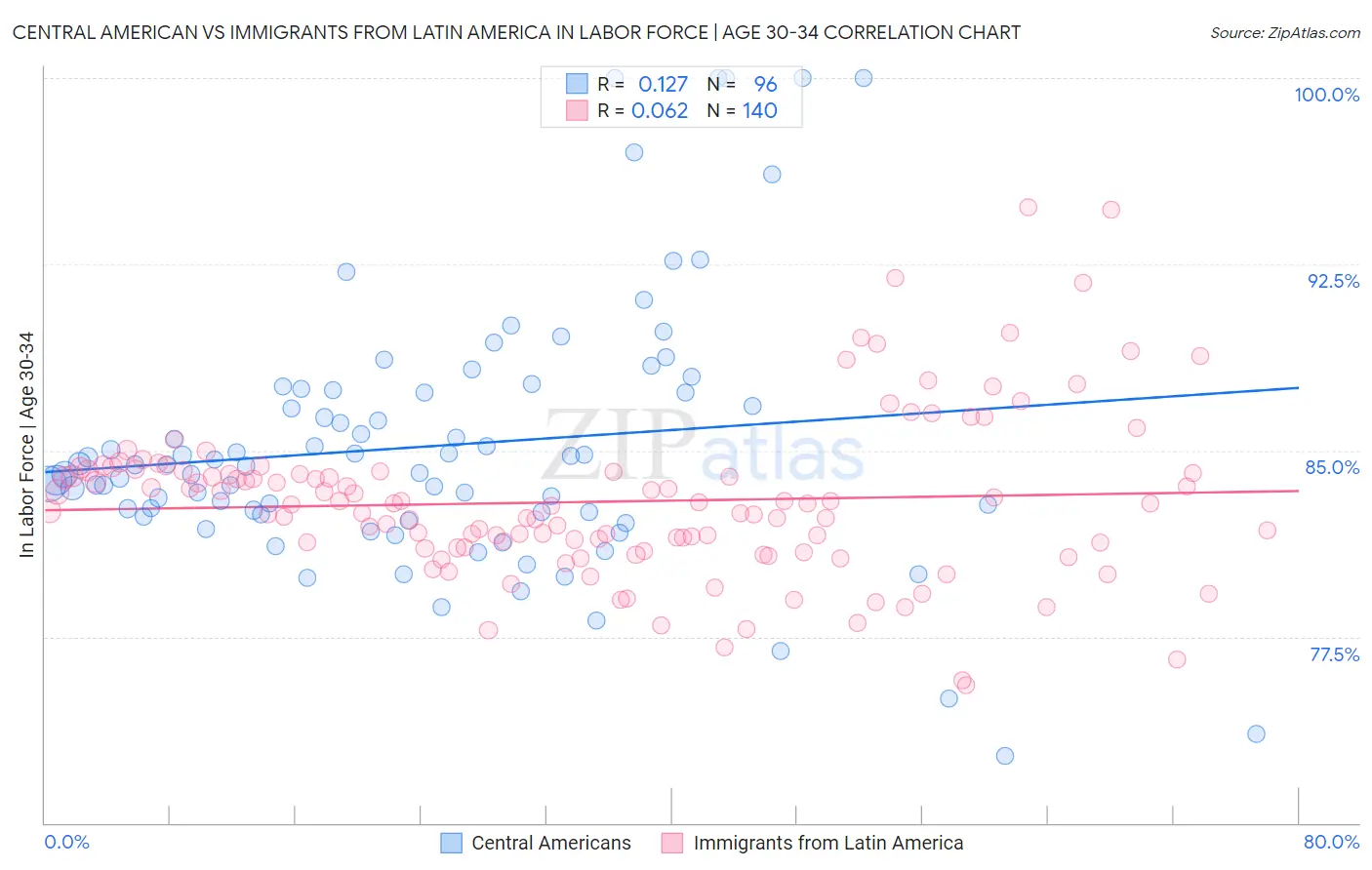 Central American vs Immigrants from Latin America In Labor Force | Age 30-34