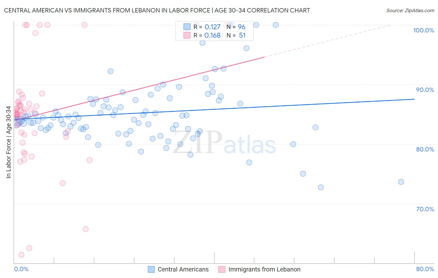 Central American vs Immigrants from Lebanon In Labor Force | Age 30-34