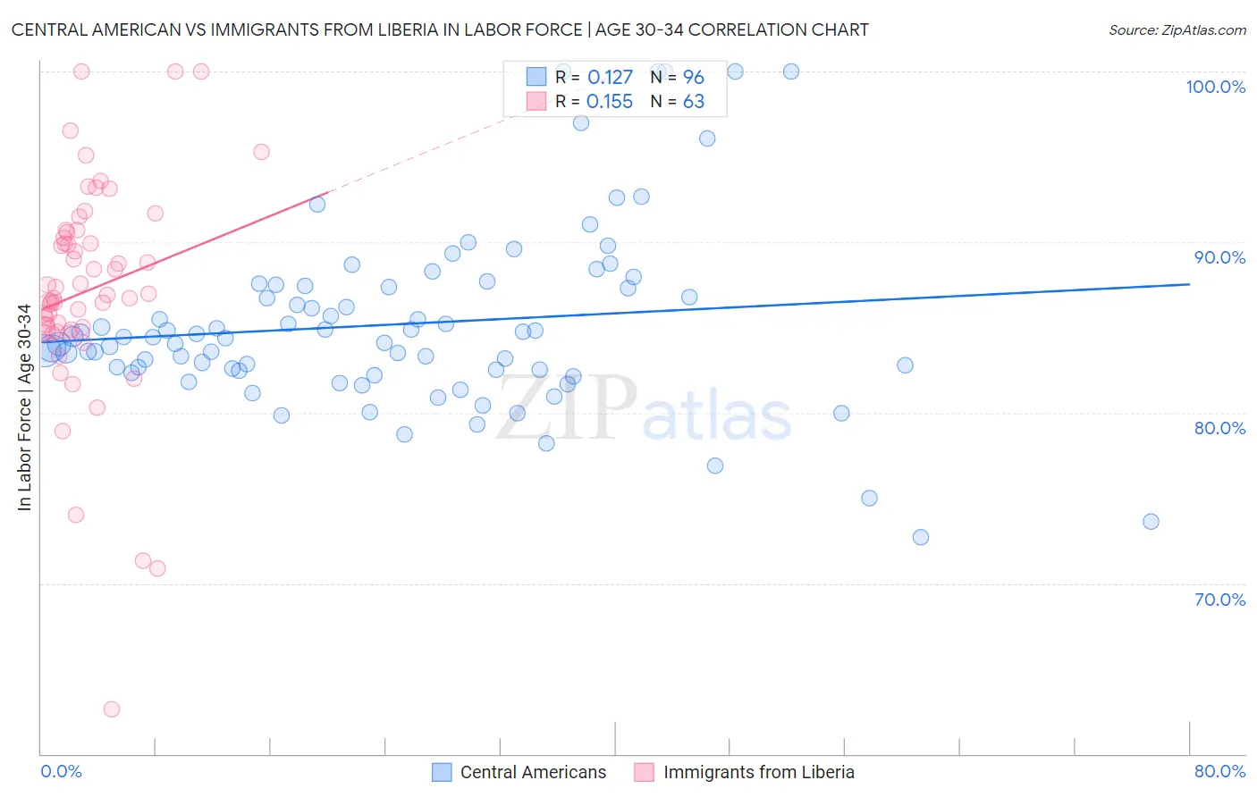 Central American vs Immigrants from Liberia In Labor Force | Age 30-34