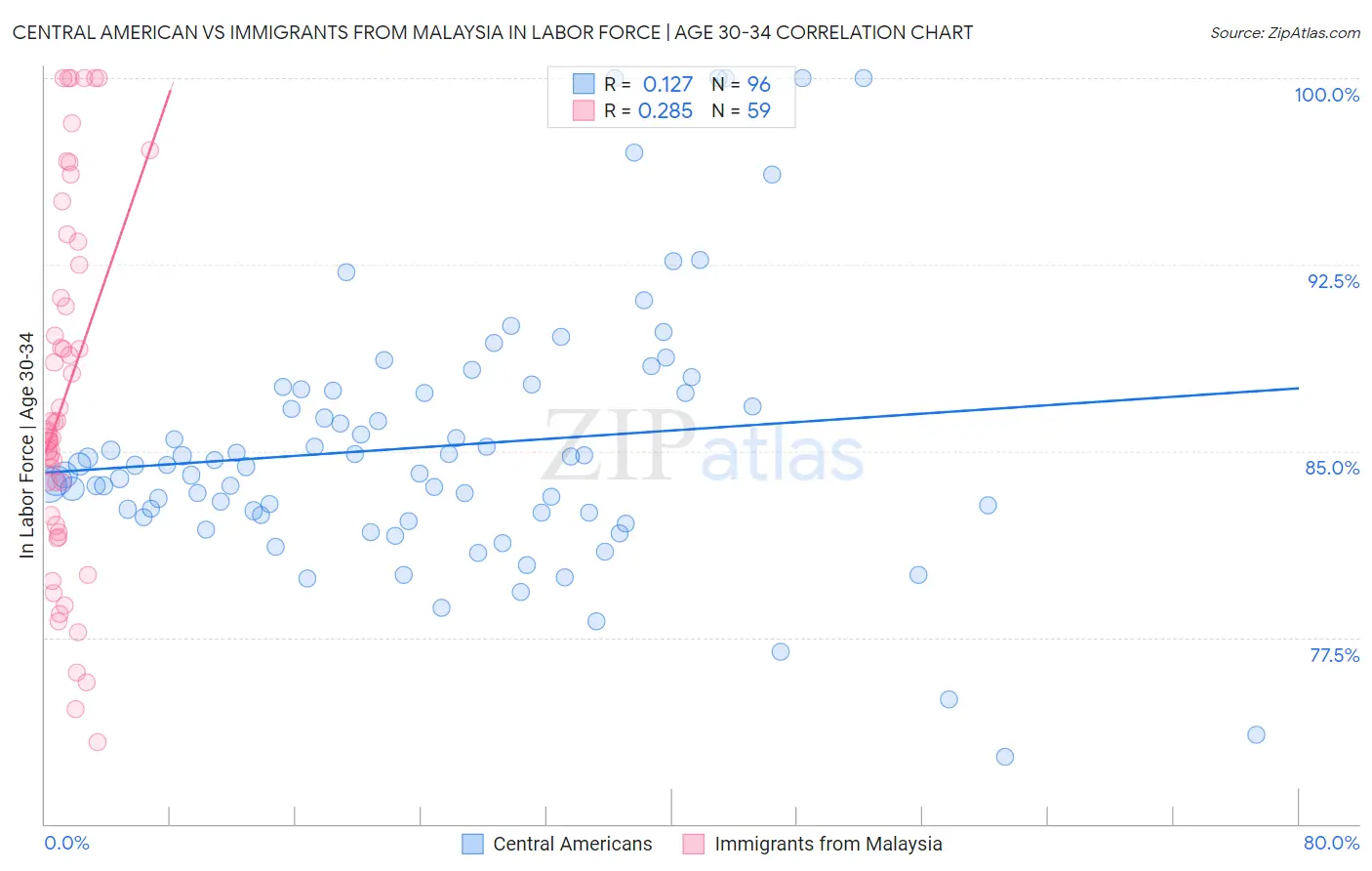 Central American vs Immigrants from Malaysia In Labor Force | Age 30-34