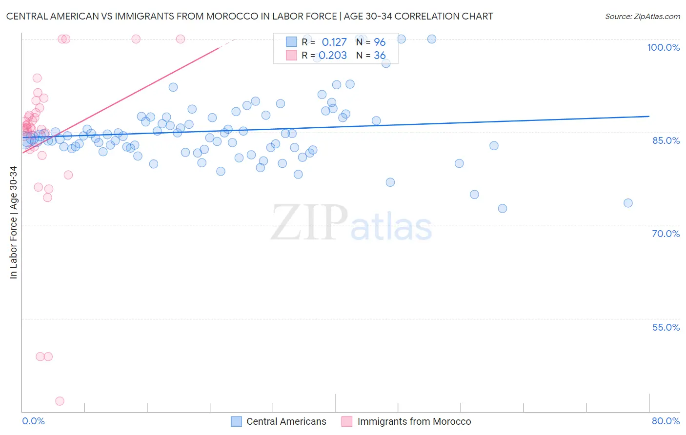 Central American vs Immigrants from Morocco In Labor Force | Age 30-34