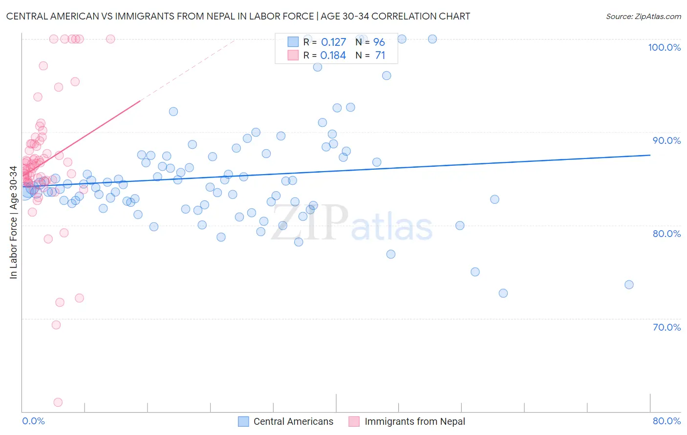 Central American vs Immigrants from Nepal In Labor Force | Age 30-34