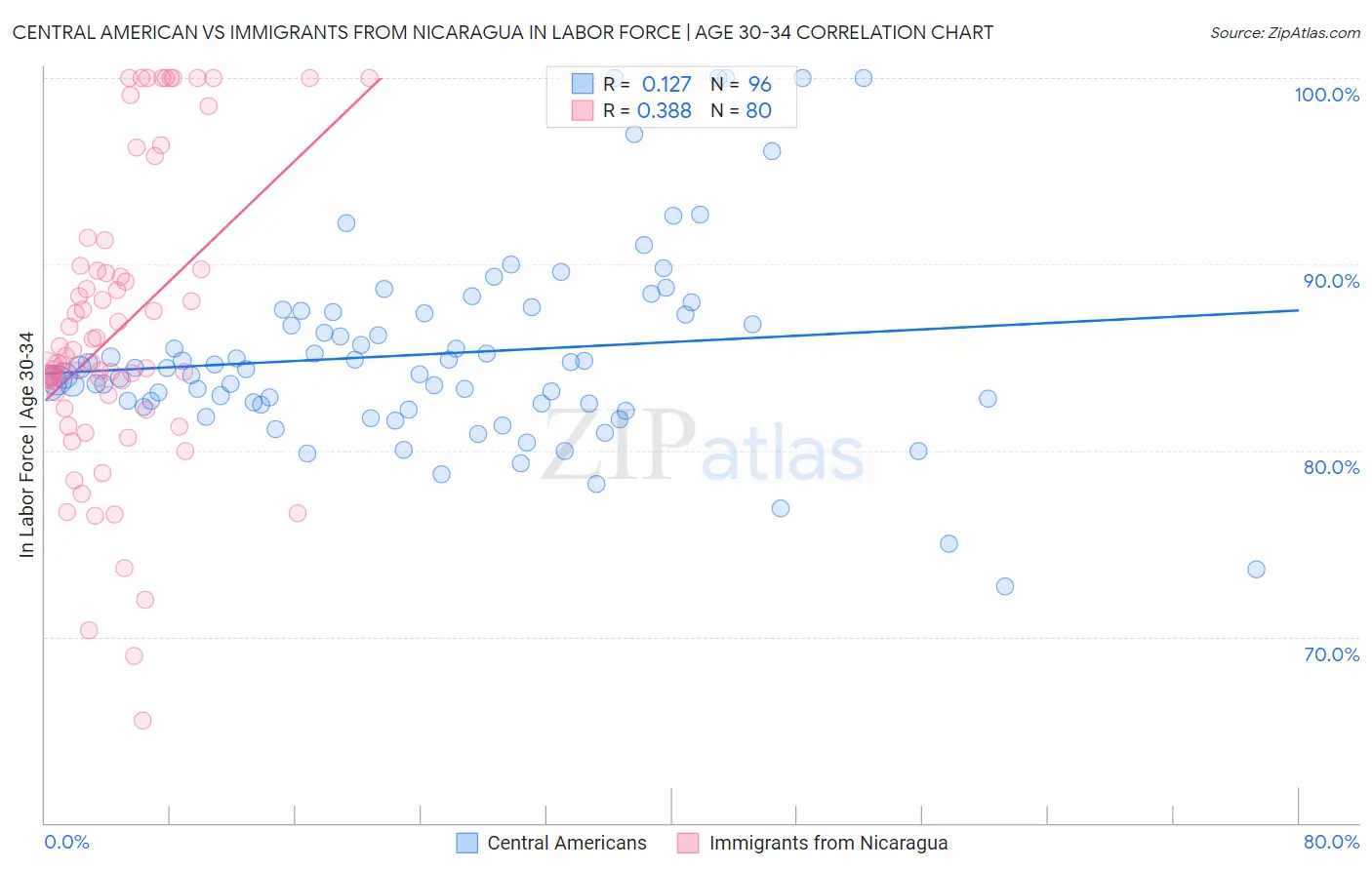Central American vs Immigrants from Nicaragua In Labor Force | Age 30-34