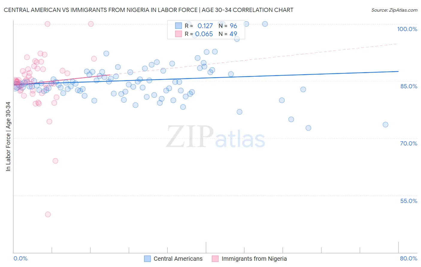 Central American vs Immigrants from Nigeria In Labor Force | Age 30-34