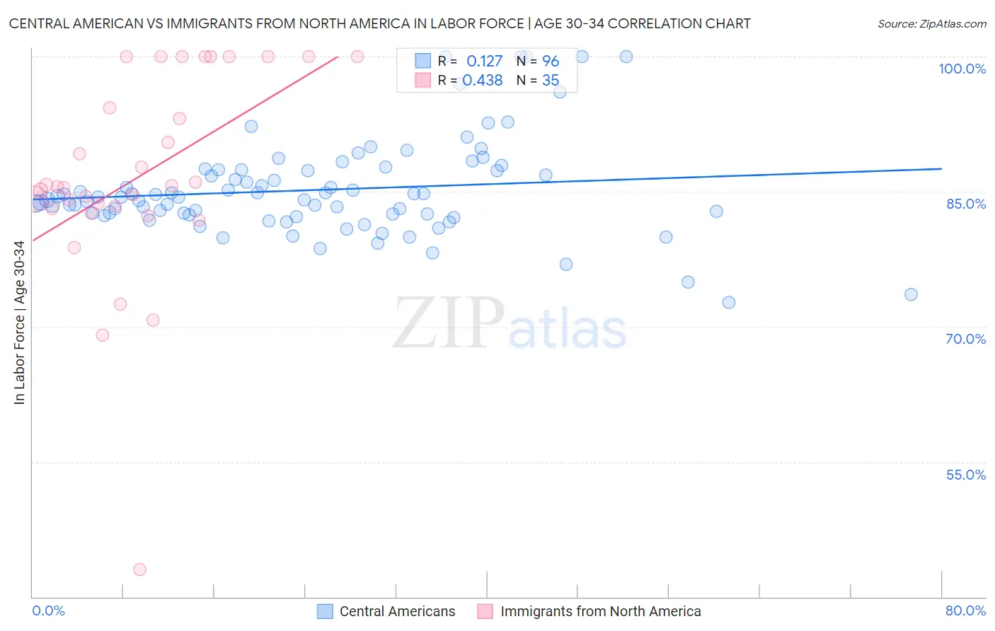 Central American vs Immigrants from North America In Labor Force | Age 30-34