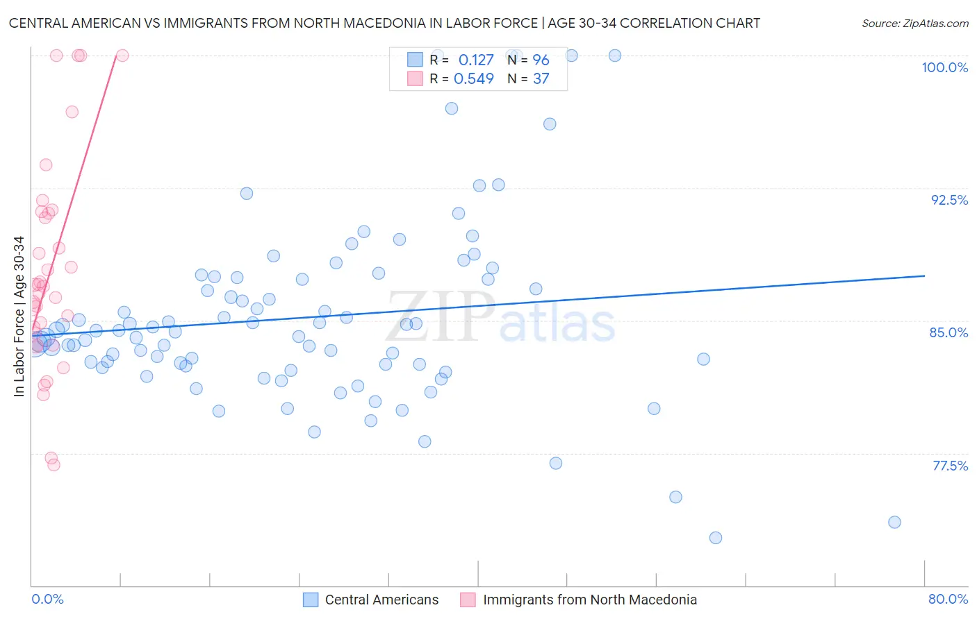 Central American vs Immigrants from North Macedonia In Labor Force | Age 30-34