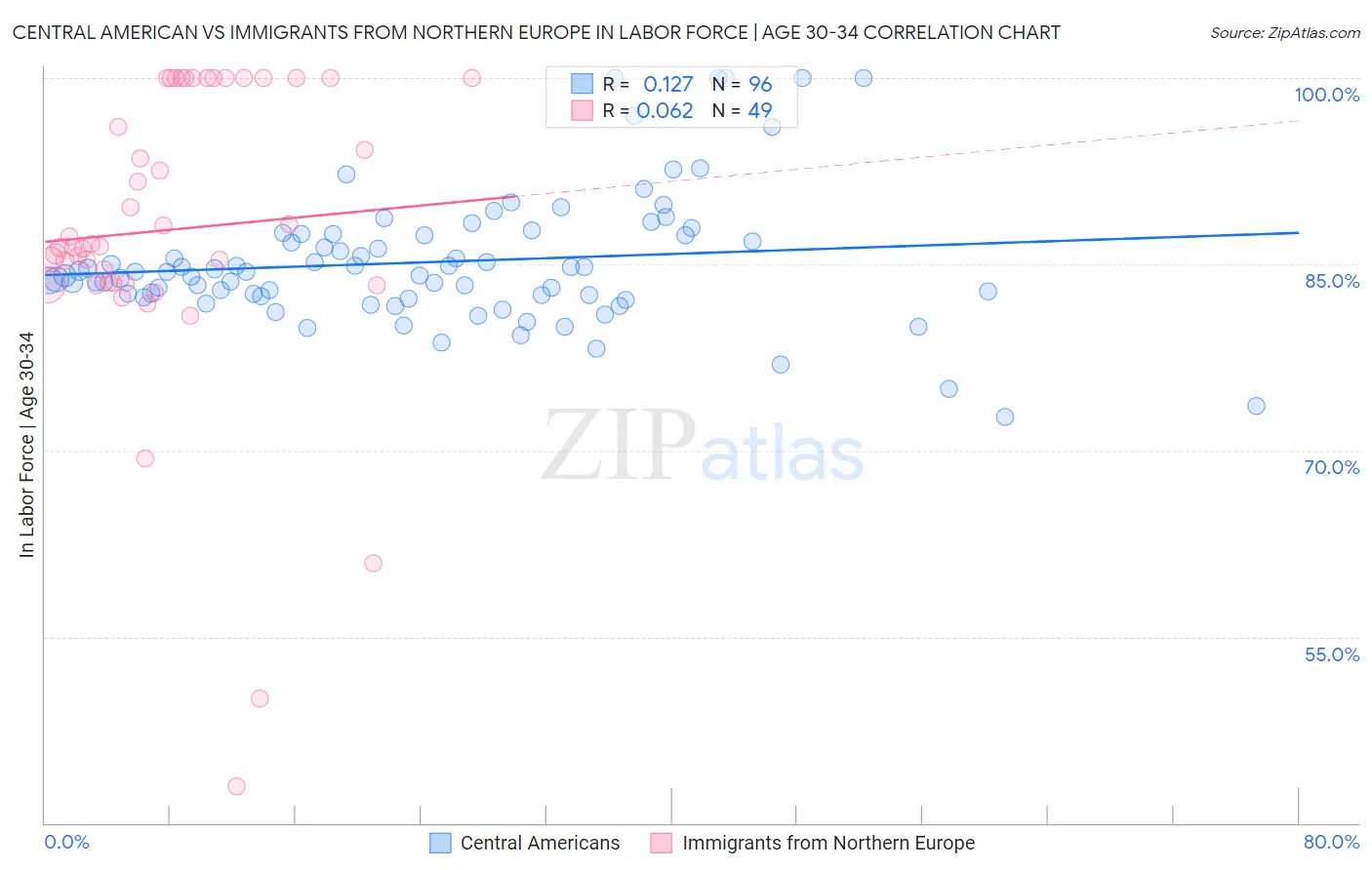 Central American vs Immigrants from Northern Europe In Labor Force | Age 30-34