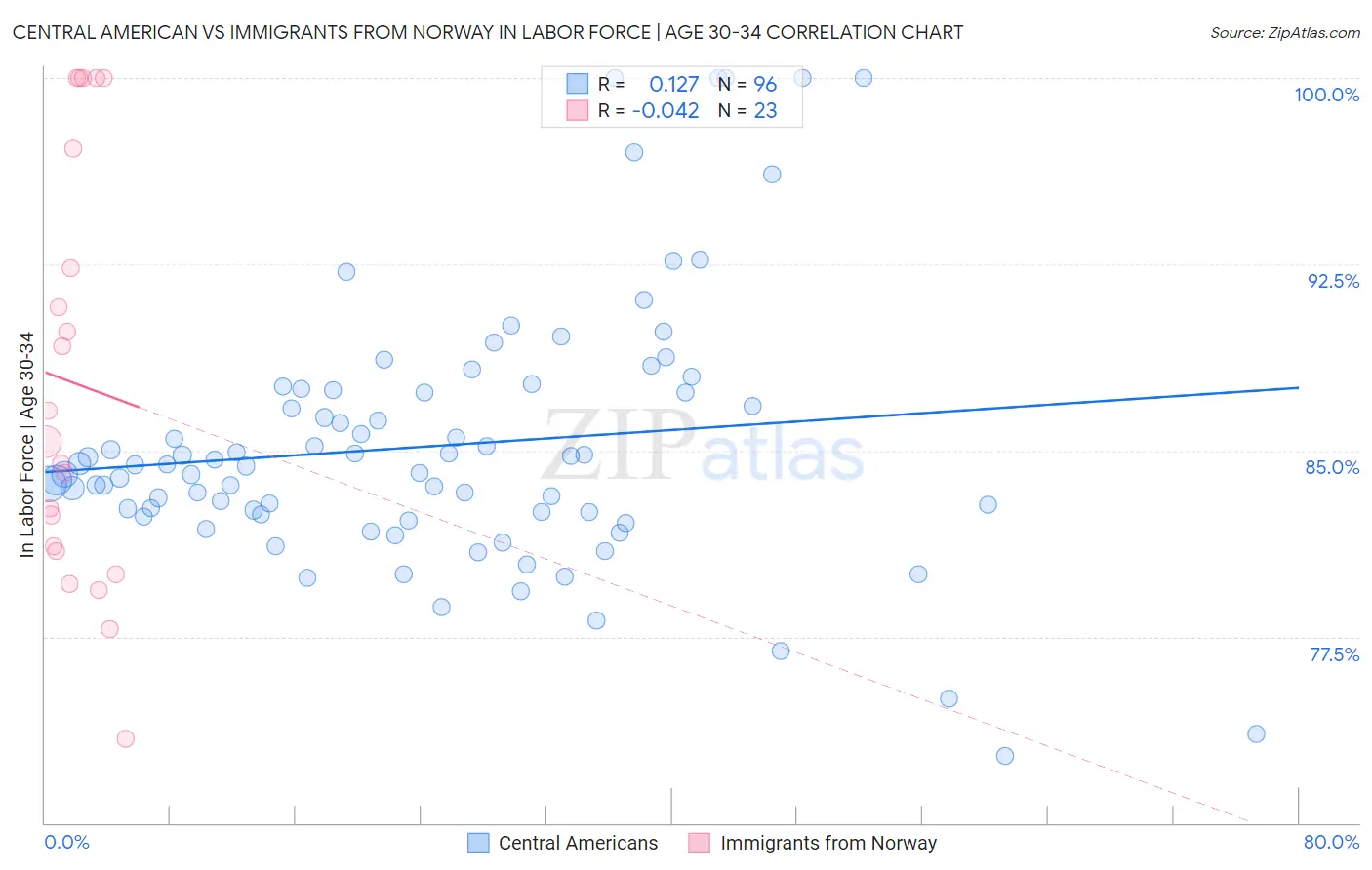 Central American vs Immigrants from Norway In Labor Force | Age 30-34