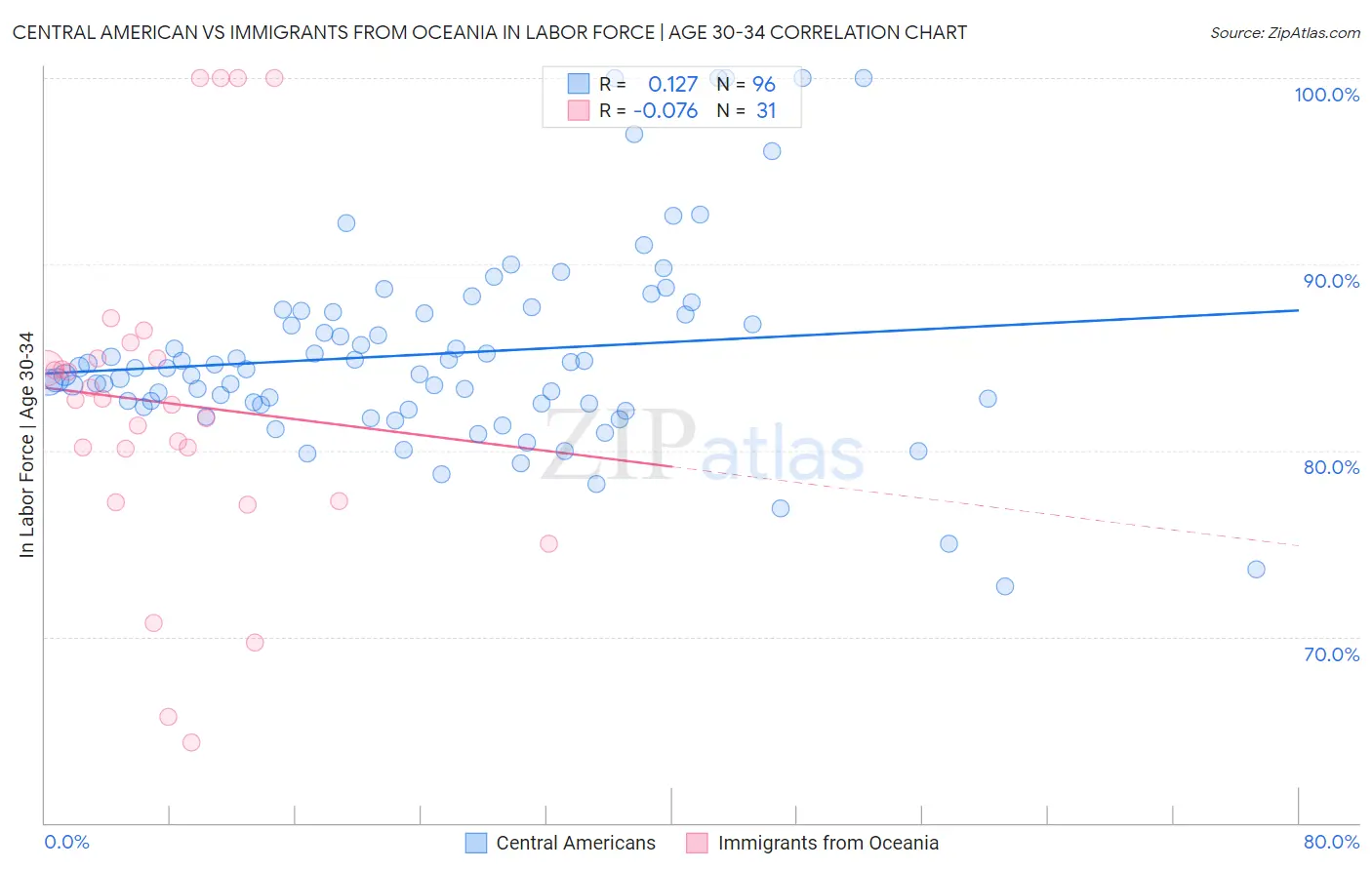 Central American vs Immigrants from Oceania In Labor Force | Age 30-34