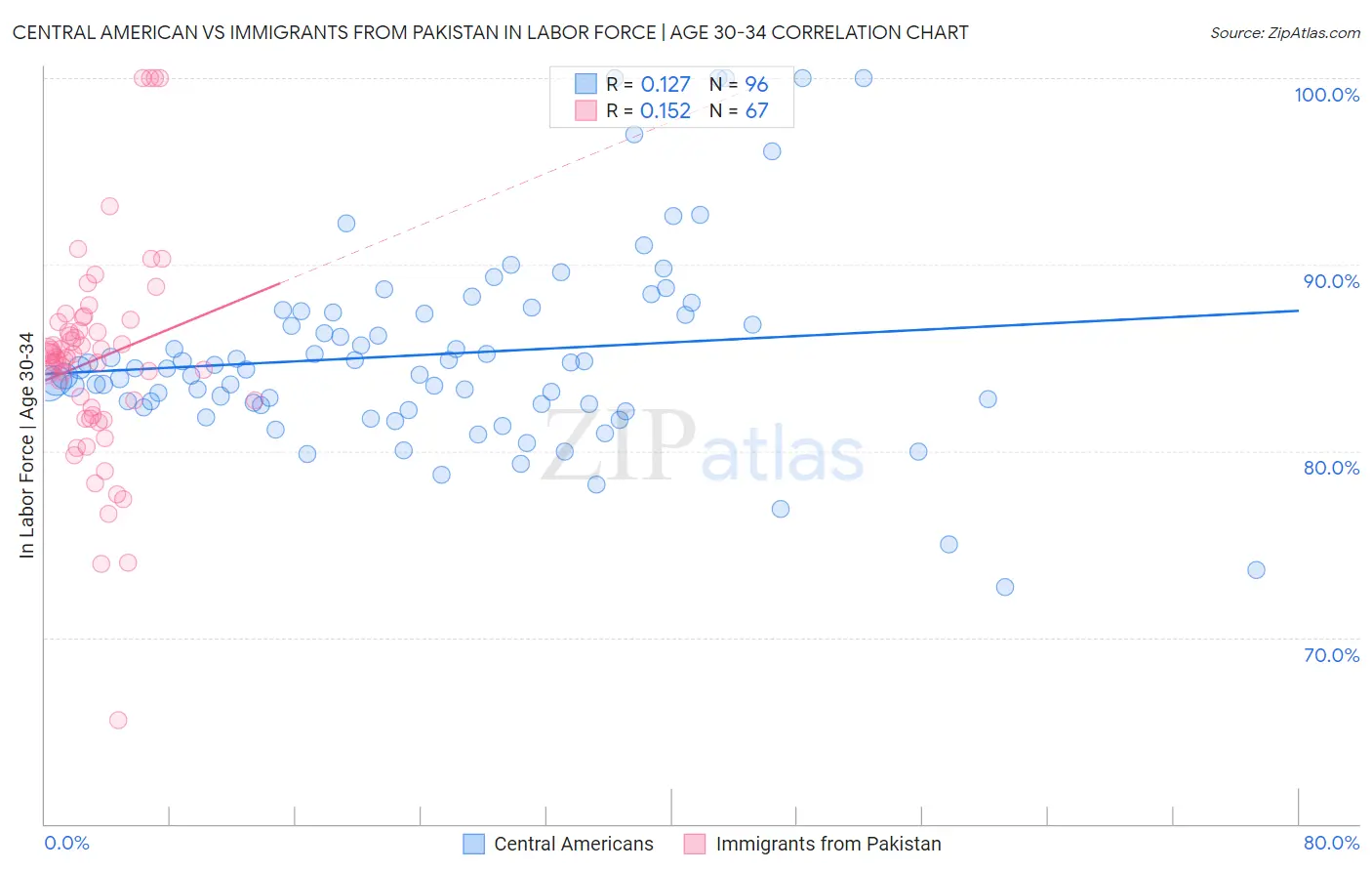 Central American vs Immigrants from Pakistan In Labor Force | Age 30-34
