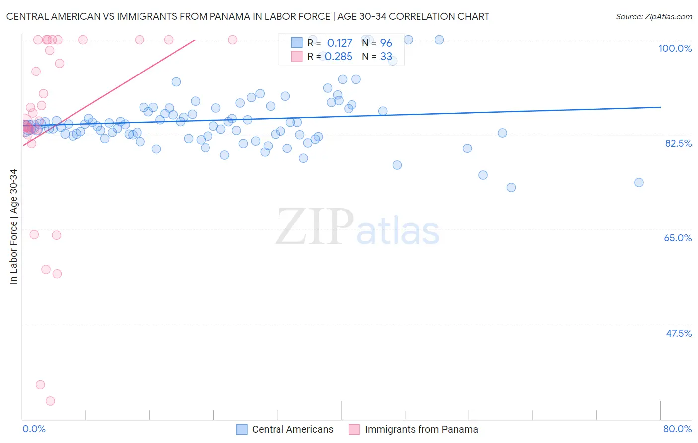 Central American vs Immigrants from Panama In Labor Force | Age 30-34
