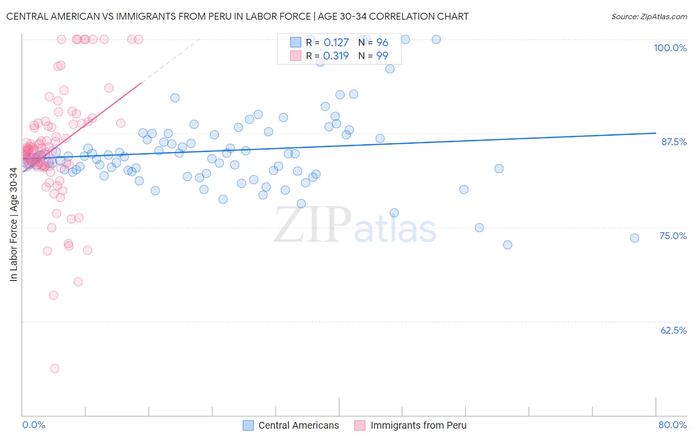 Central American vs Immigrants from Peru In Labor Force | Age 30-34