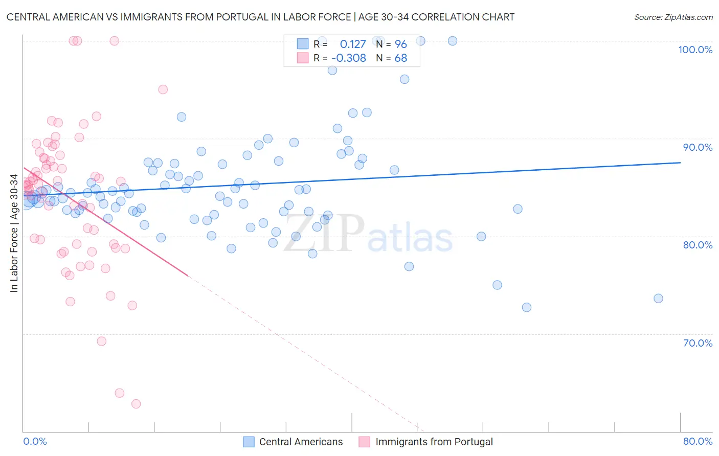 Central American vs Immigrants from Portugal In Labor Force | Age 30-34