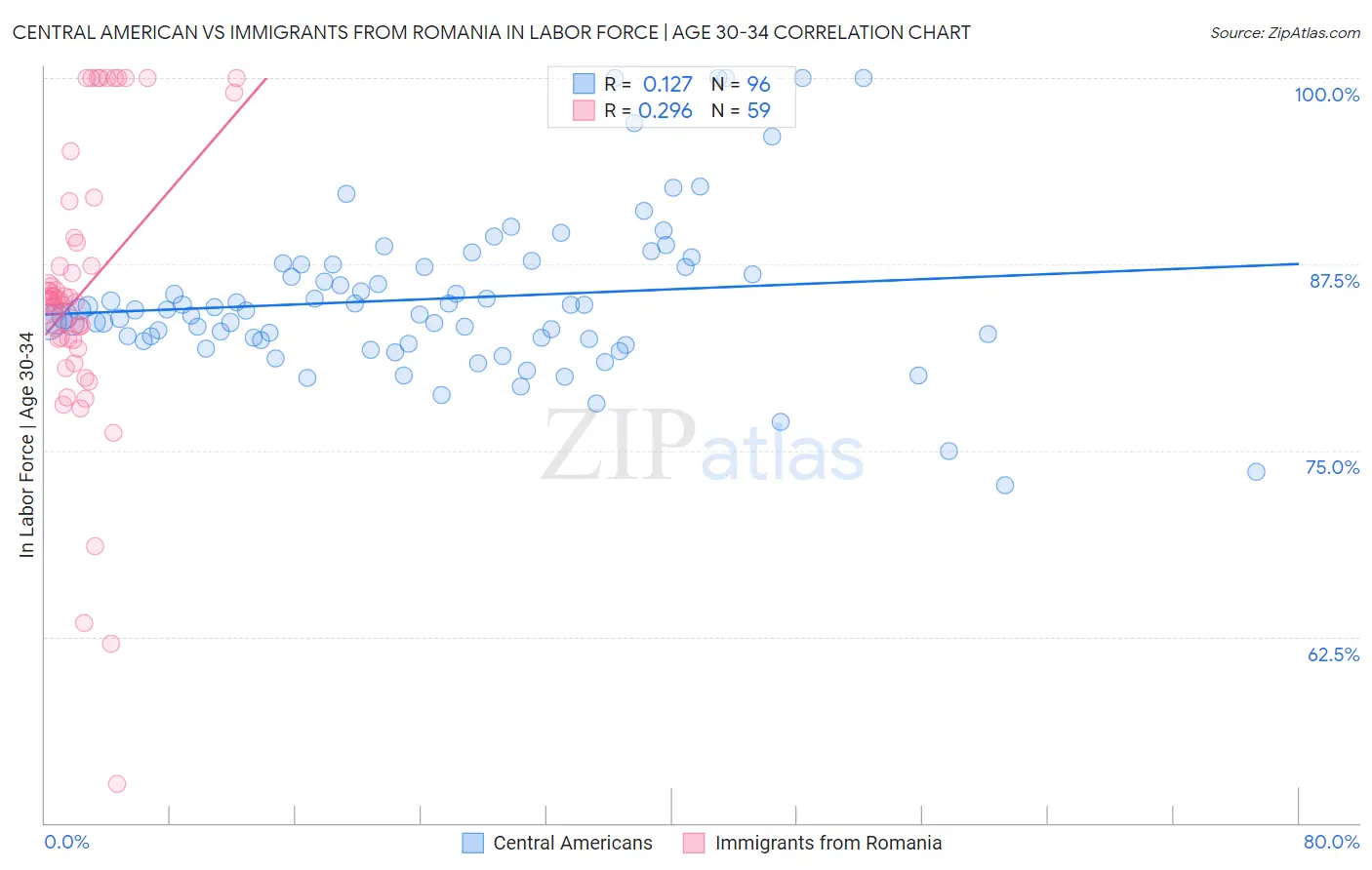Central American vs Immigrants from Romania In Labor Force | Age 30-34