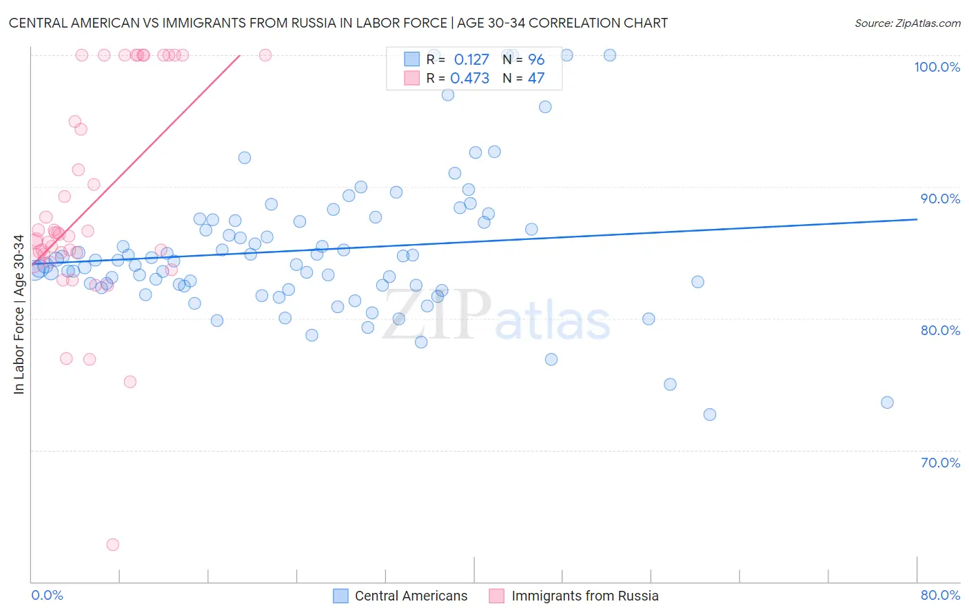 Central American vs Immigrants from Russia In Labor Force | Age 30-34