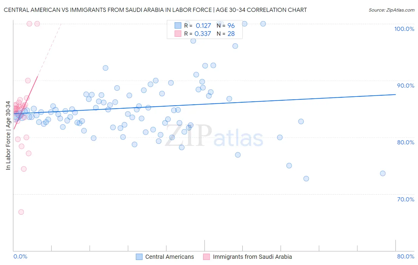 Central American vs Immigrants from Saudi Arabia In Labor Force | Age 30-34