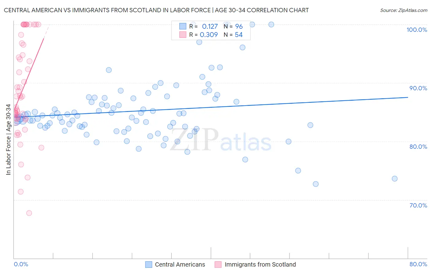 Central American vs Immigrants from Scotland In Labor Force | Age 30-34