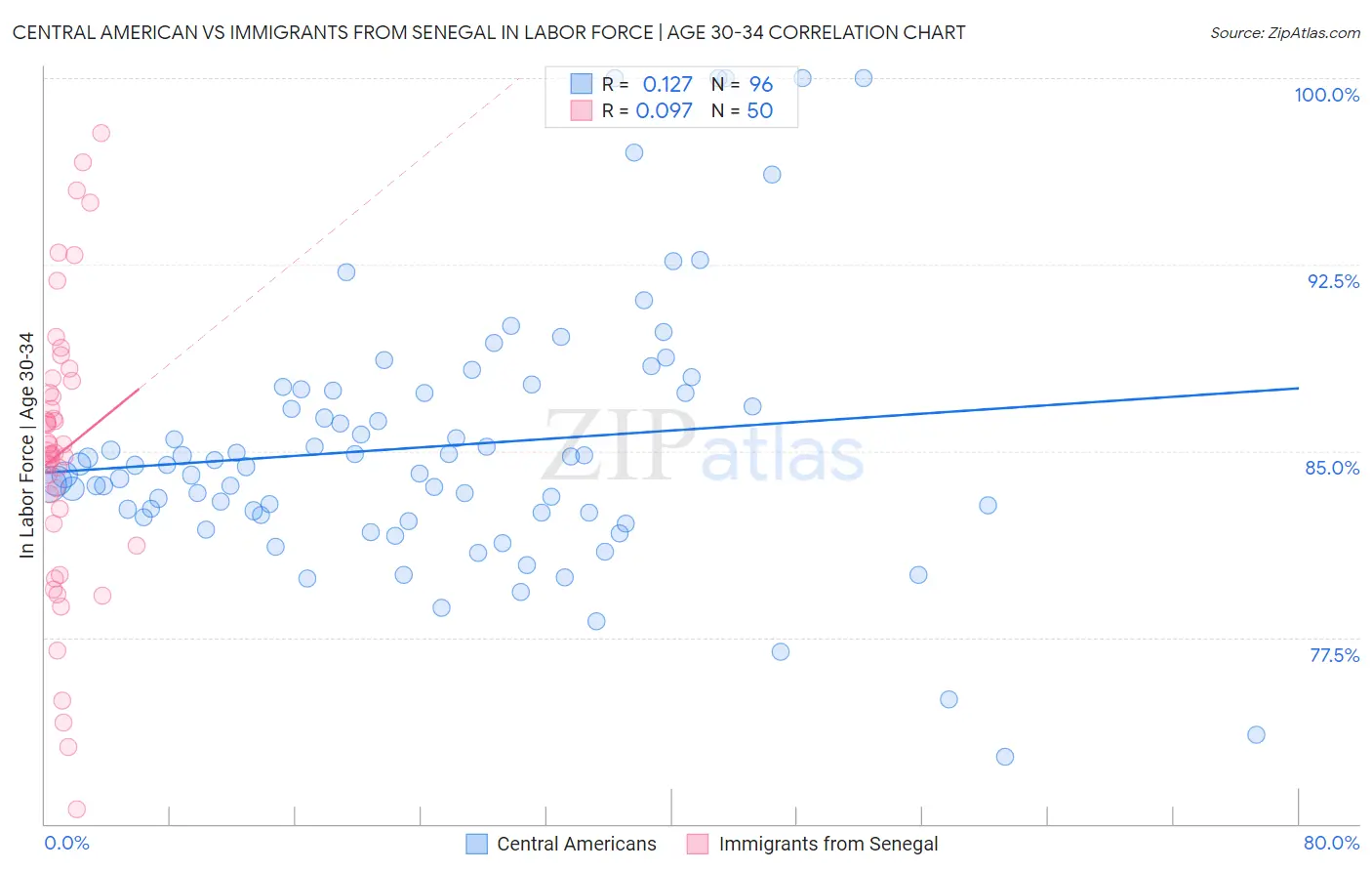 Central American vs Immigrants from Senegal In Labor Force | Age 30-34