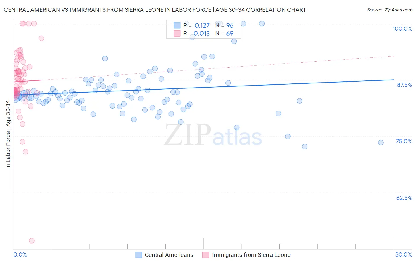 Central American vs Immigrants from Sierra Leone In Labor Force | Age 30-34