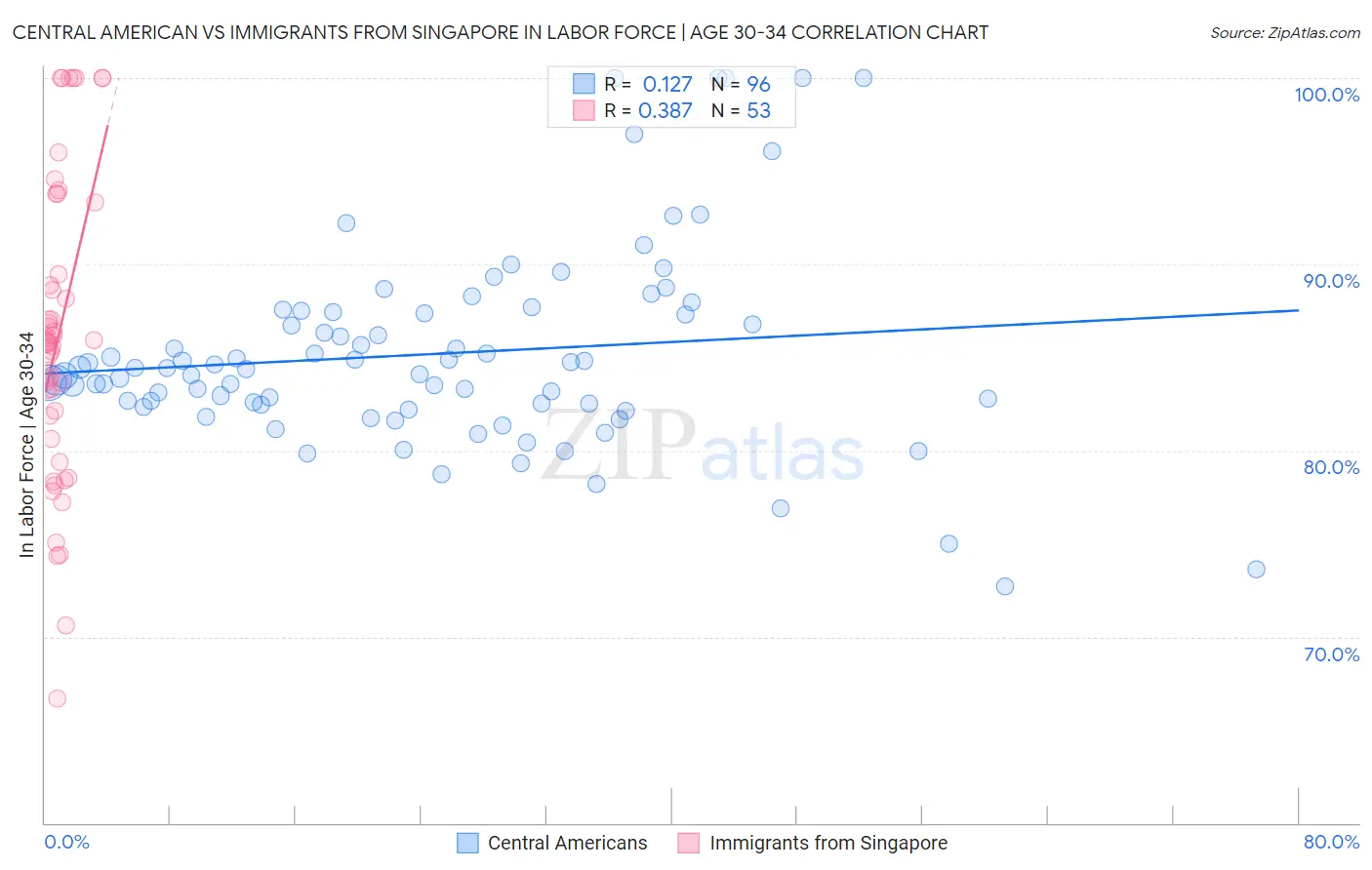 Central American vs Immigrants from Singapore In Labor Force | Age 30-34