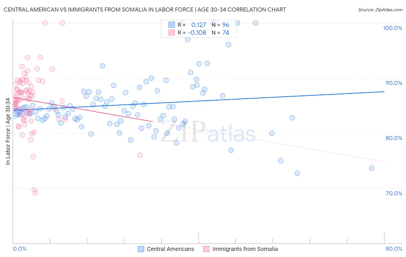 Central American vs Immigrants from Somalia In Labor Force | Age 30-34