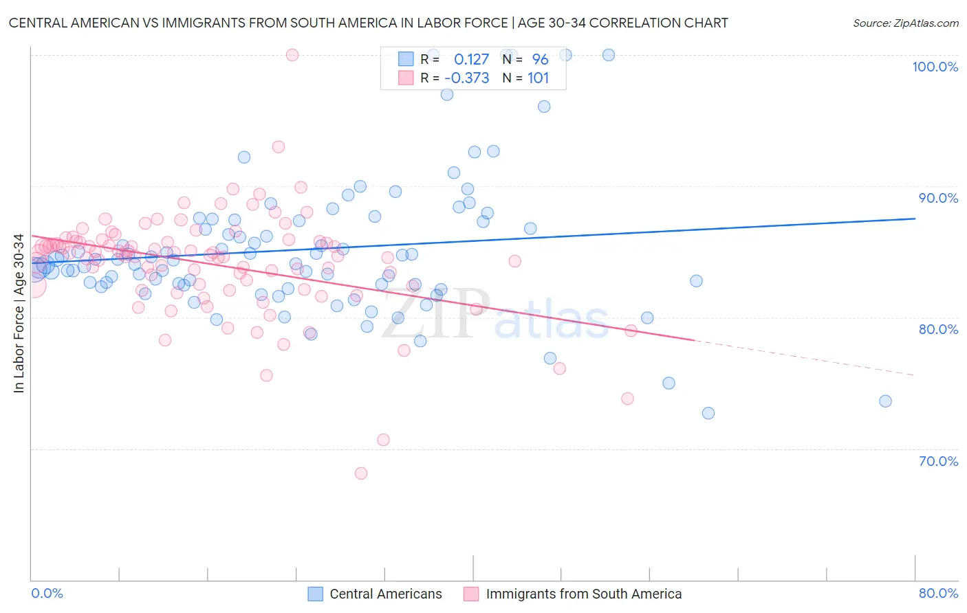 Central American vs Immigrants from South America In Labor Force | Age 30-34