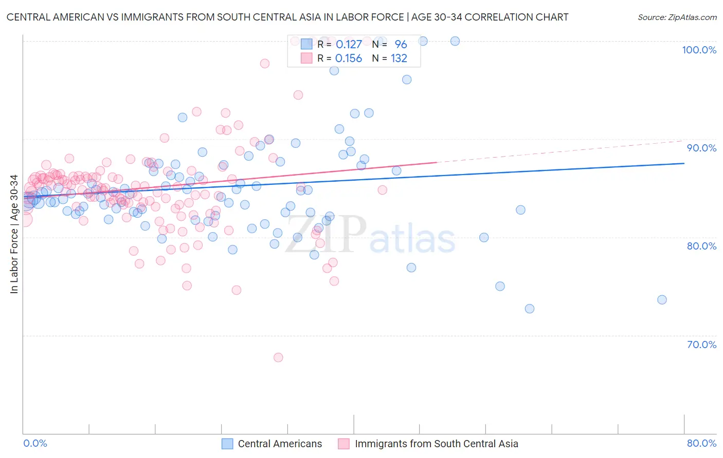 Central American vs Immigrants from South Central Asia In Labor Force | Age 30-34