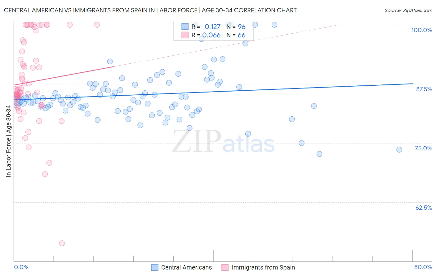 Central American vs Immigrants from Spain In Labor Force | Age 30-34