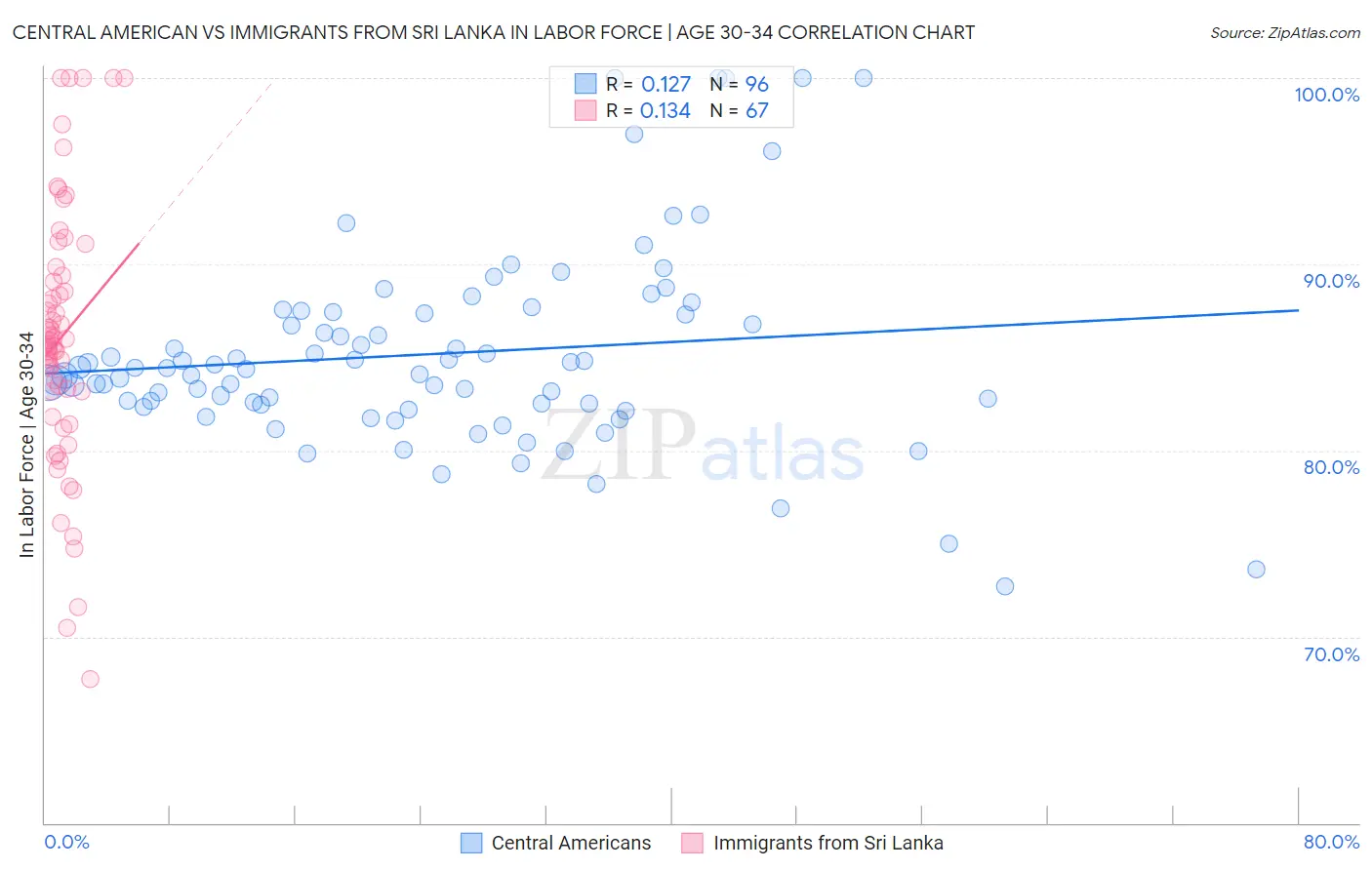 Central American vs Immigrants from Sri Lanka In Labor Force | Age 30-34