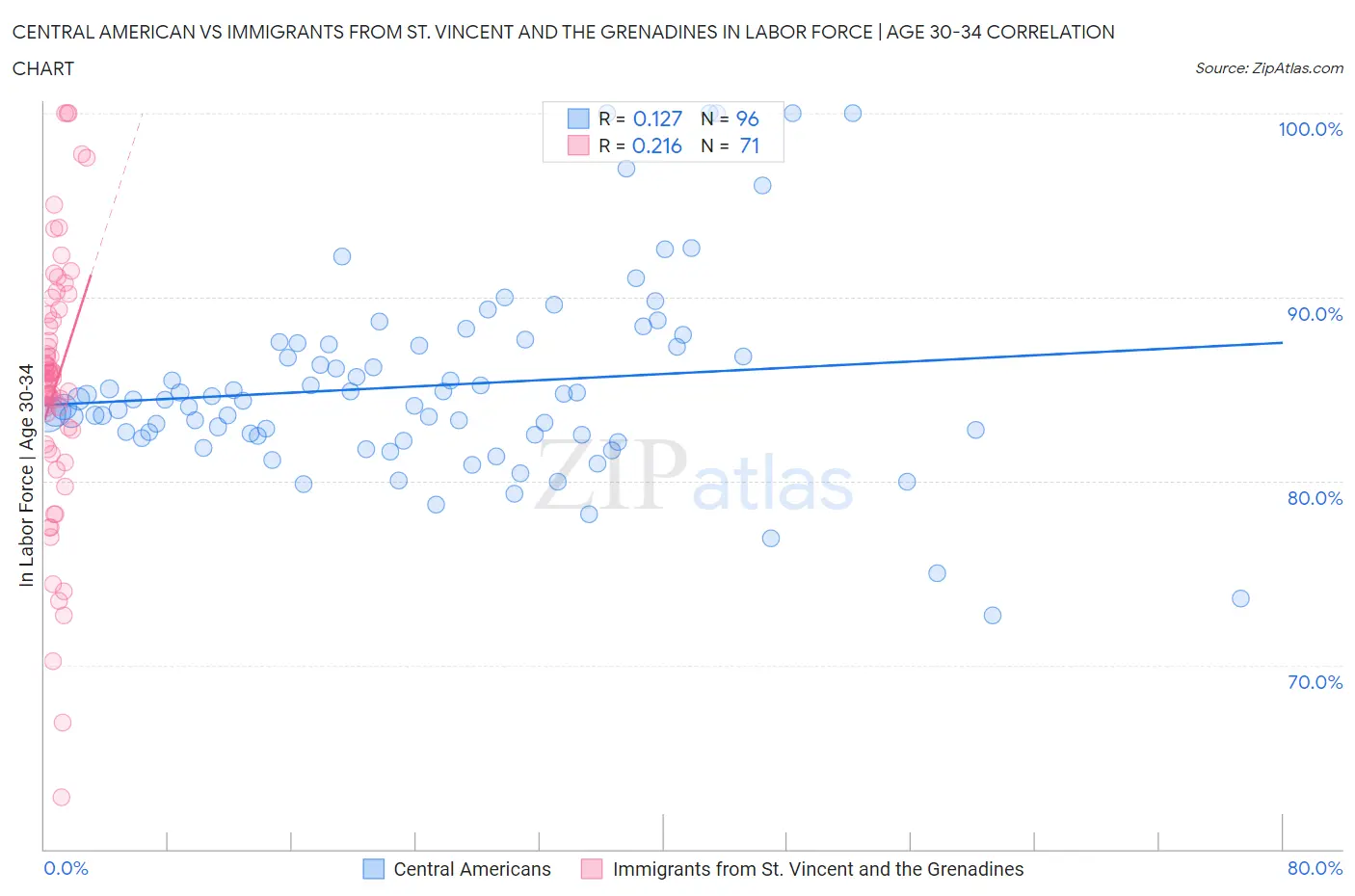 Central American vs Immigrants from St. Vincent and the Grenadines In Labor Force | Age 30-34