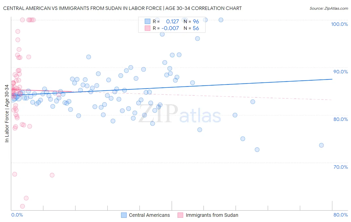 Central American vs Immigrants from Sudan In Labor Force | Age 30-34