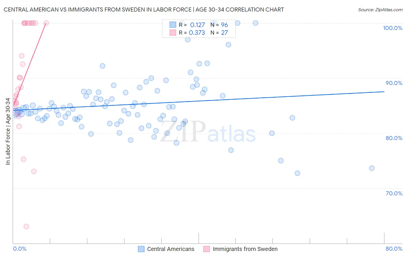 Central American vs Immigrants from Sweden In Labor Force | Age 30-34