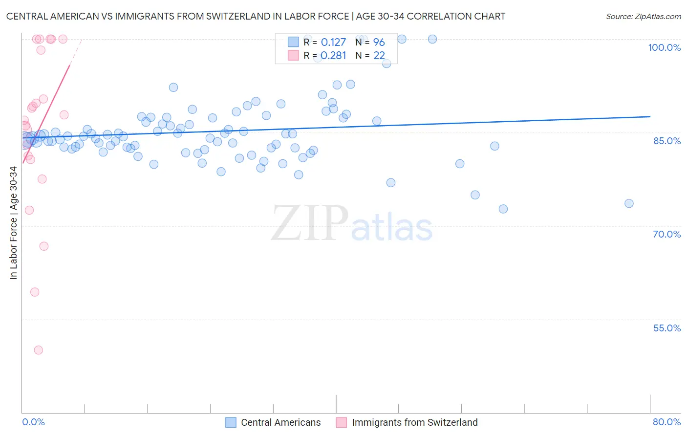 Central American vs Immigrants from Switzerland In Labor Force | Age 30-34