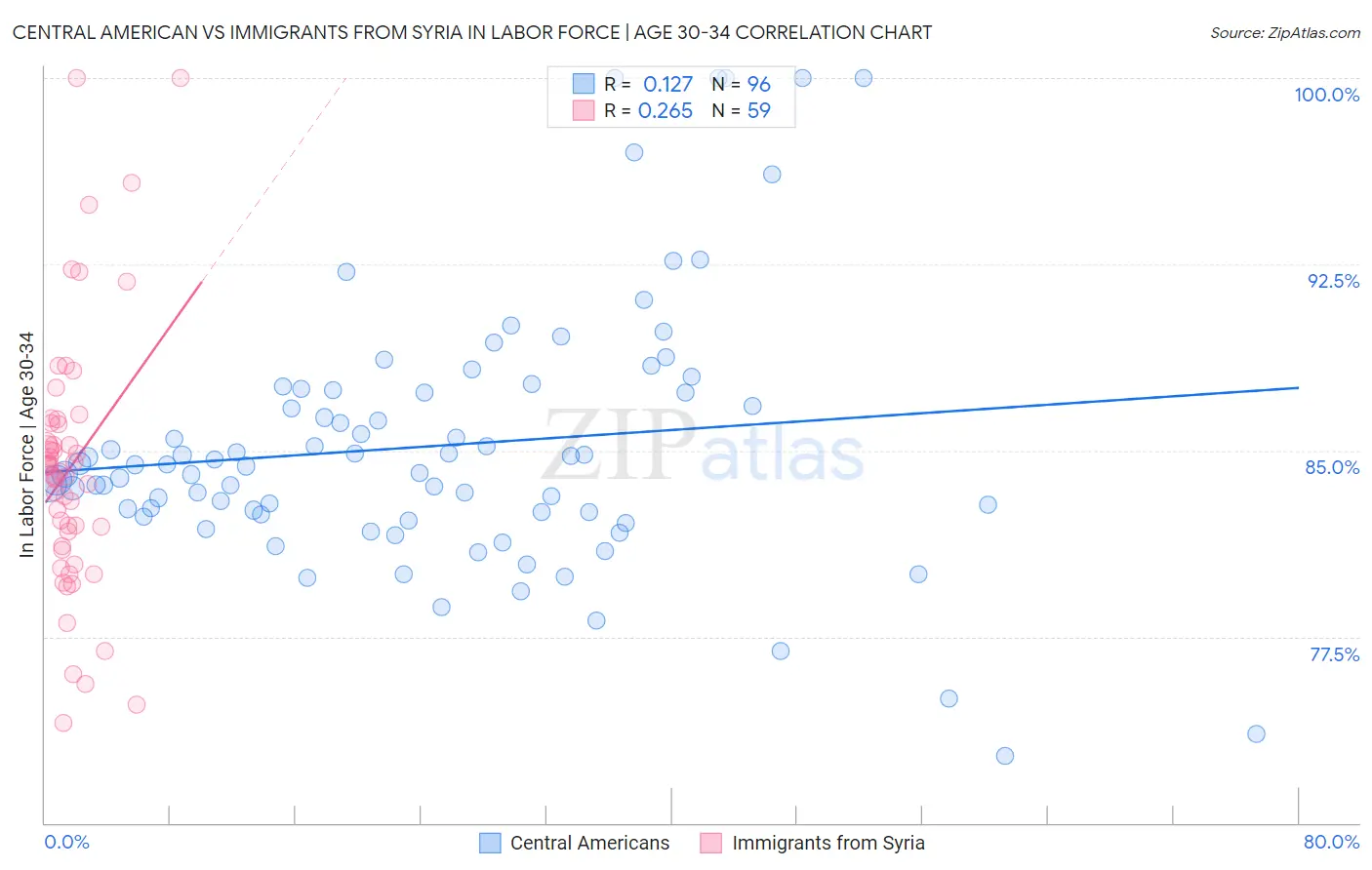 Central American vs Immigrants from Syria In Labor Force | Age 30-34