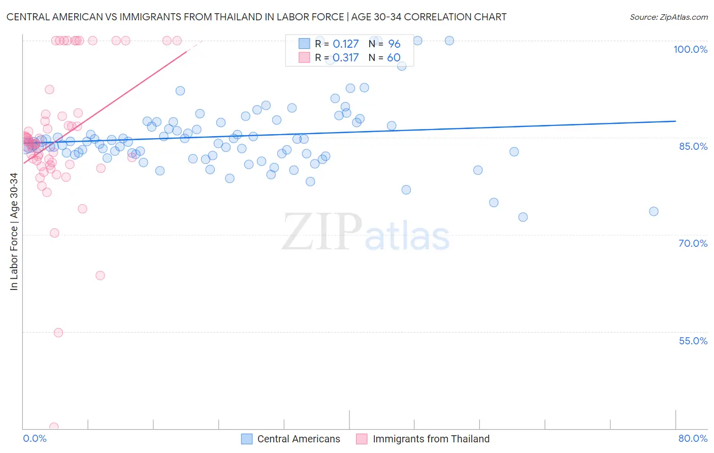 Central American vs Immigrants from Thailand In Labor Force | Age 30-34